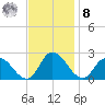 Saxis tide chart for Tuesday, November 8, 2022