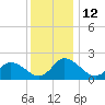Saxis tide chart for Monday, December 12, 2022
