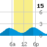 Saxis tide chart for Thursday, December 15, 2022