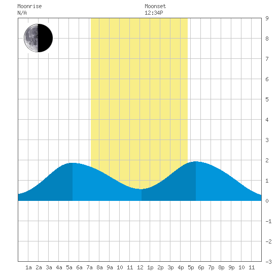 Saxis tide chart for Friday, December 16, 2022