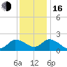 Saxis tide chart for Friday, December 16, 2022