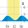 Saxis tide chart for Thursday, December 1, 2022