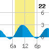 Saxis tide chart for Thursday, December 22, 2022
