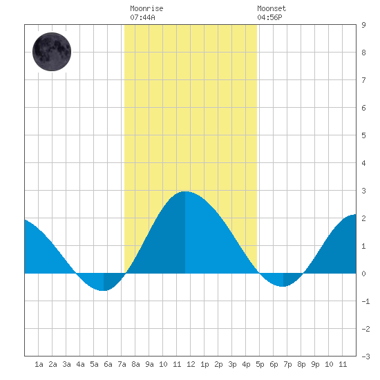 Saxis tide chart for Friday, December 23, 2022