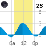 Saxis tide chart for Friday, December 23, 2022