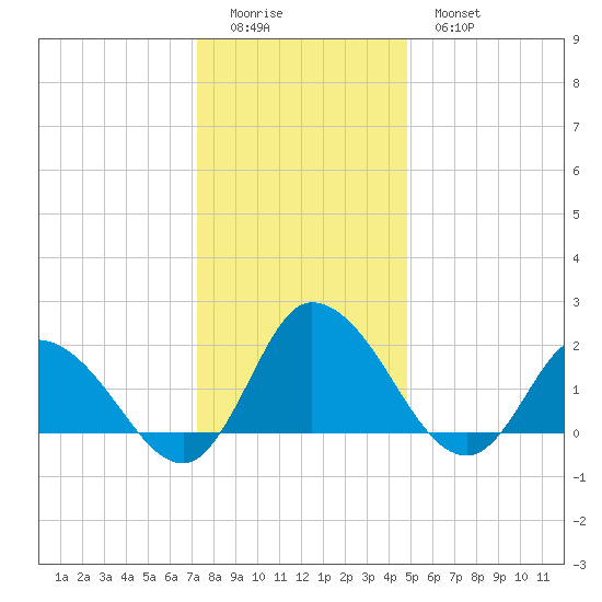 Saxis tide chart for Saturday, December 24, 2022