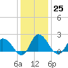 Saxis tide chart for Sunday, December 25, 2022