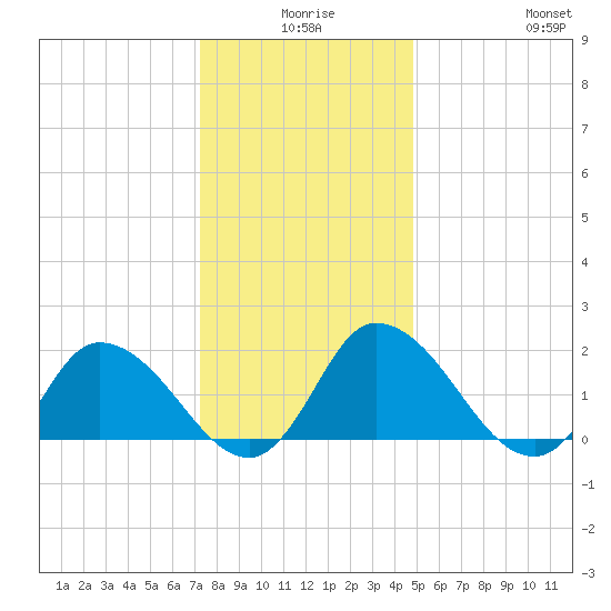 Saxis tide chart for Tuesday, December 27, 2022
