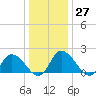 Saxis tide chart for Tuesday, December 27, 2022
