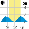 Saxis tide chart for Thursday, December 29, 2022