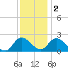 Saxis tide chart for Friday, December 2, 2022