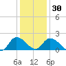 Saxis tide chart for Friday, December 30, 2022