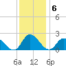 Saxis tide chart for Tuesday, December 6, 2022