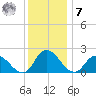 Saxis tide chart for Wednesday, December 7, 2022
