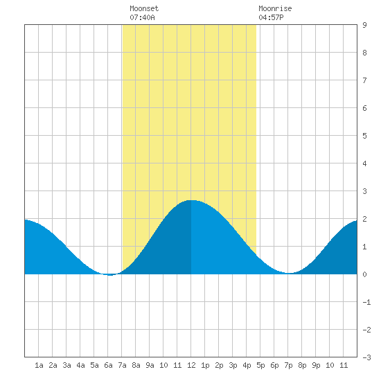 Saxis tide chart for Thursday, December 8, 2022