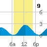 Saxis tide chart for Friday, December 9, 2022