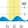Saxis tide chart for Wednesday, January 11, 2023