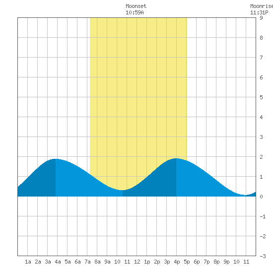 Saxis tide chart for Friday, January 13, 2023