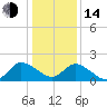 Saxis tide chart for Saturday, January 14, 2023