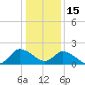 Saxis tide chart for Sunday, January 15, 2023