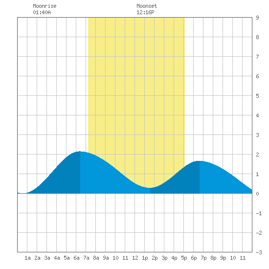 Saxis tide chart for Monday, January 16, 2023