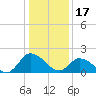 Saxis tide chart for Tuesday, January 17, 2023