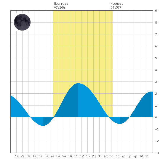 Saxis tide chart for Saturday, January 21, 2023