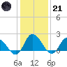 Saxis tide chart for Saturday, January 21, 2023