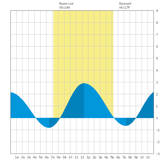 Saxis tide chart for Sunday, January 22, 2023