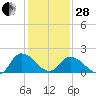 Saxis tide chart for Saturday, January 28, 2023