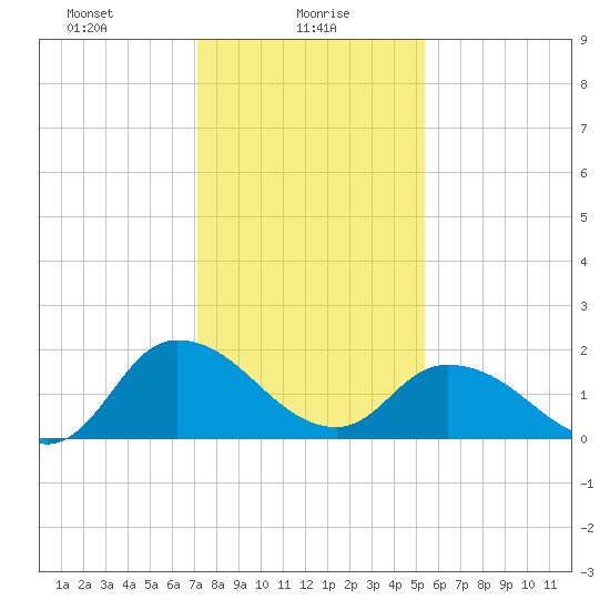 Saxis tide chart for Sunday, January 29, 2023