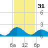 Saxis tide chart for Tuesday, January 31, 2023
