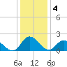Saxis tide chart for Wednesday, January 4, 2023