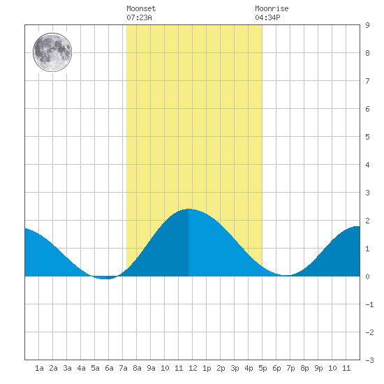 Saxis tide chart for Friday, January 6, 2023