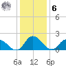 Saxis tide chart for Friday, January 6, 2023