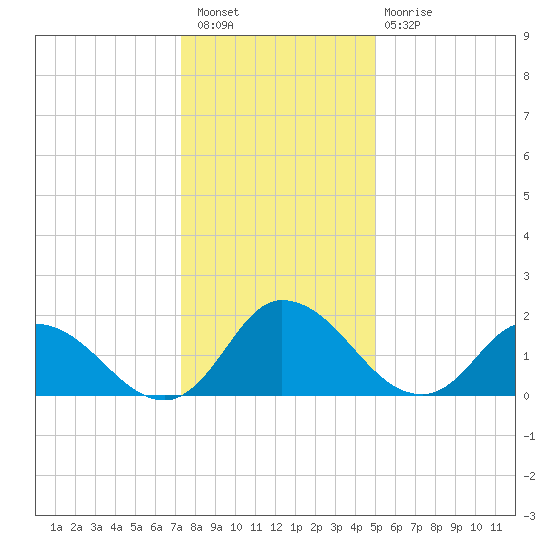 Saxis tide chart for Saturday, January 7, 2023