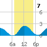 Saxis tide chart for Saturday, January 7, 2023