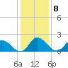 Saxis tide chart for Sunday, January 8, 2023