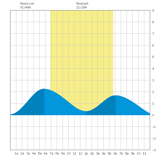 Saxis tide chart for Tuesday, February 14, 2023