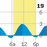 Saxis tide chart for Sunday, February 19, 2023