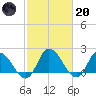 Saxis tide chart for Monday, February 20, 2023