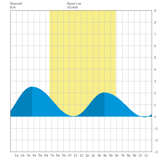 Saxis tide chart for Saturday, February 25, 2023