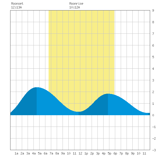 Saxis tide chart for Sunday, February 26, 2023