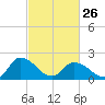 Saxis tide chart for Sunday, February 26, 2023