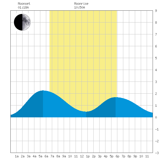 Saxis tide chart for Monday, February 27, 2023