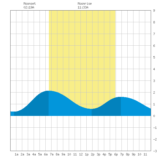 Saxis tide chart for Tuesday, February 28, 2023