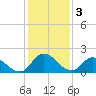 Saxis tide chart for Friday, February 3, 2023