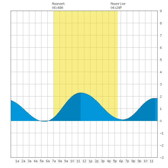 Saxis tide chart for Saturday, February 4, 2023