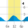 Saxis tide chart for Saturday, February 4, 2023