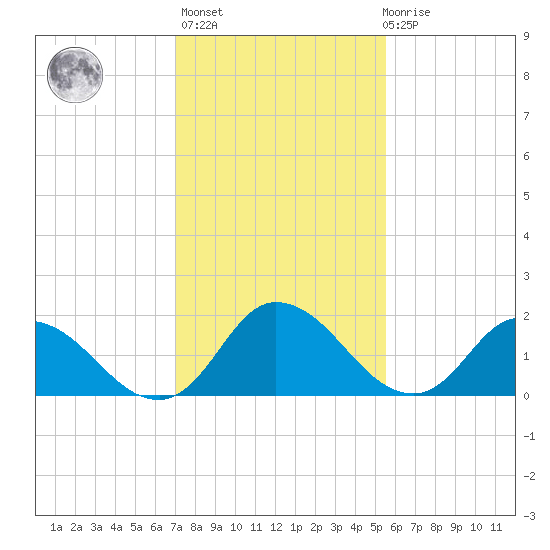 Saxis tide chart for Sunday, February 5, 2023